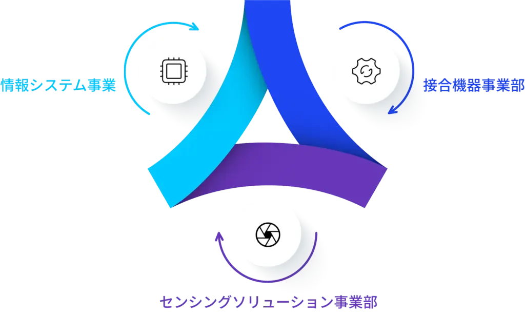 3つの事業領域